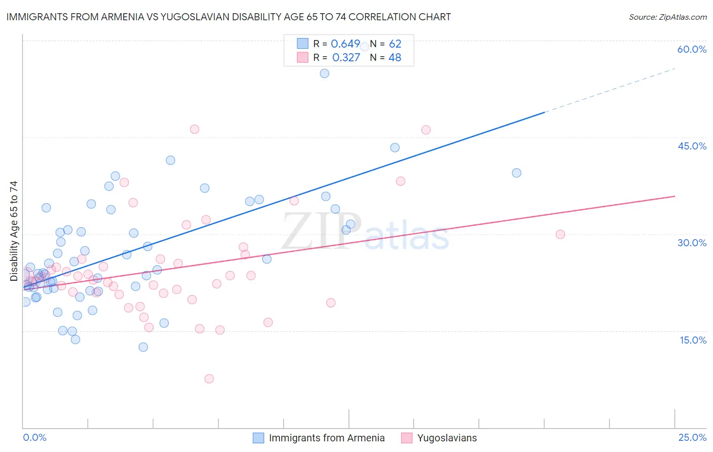 Immigrants from Armenia vs Yugoslavian Disability Age 65 to 74