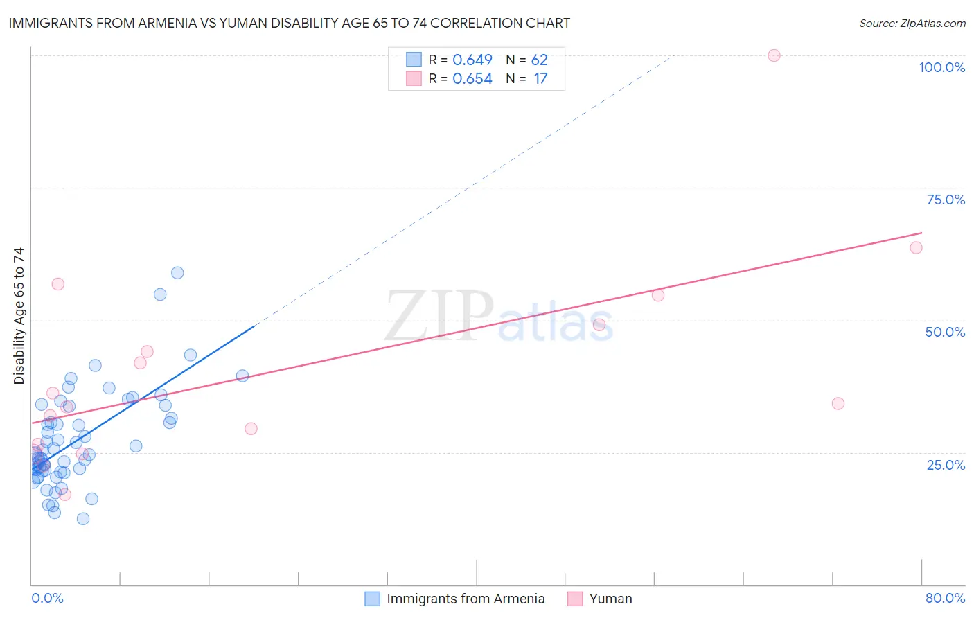 Immigrants from Armenia vs Yuman Disability Age 65 to 74