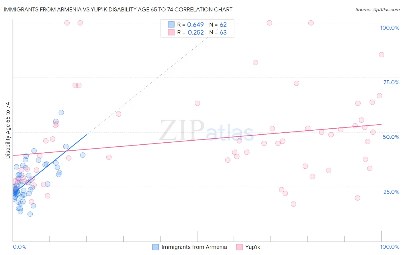 Immigrants from Armenia vs Yup'ik Disability Age 65 to 74