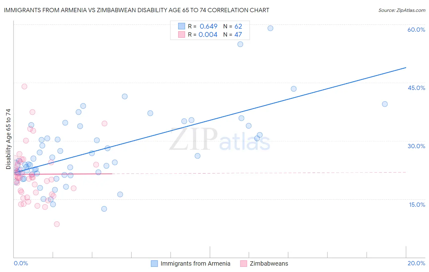 Immigrants from Armenia vs Zimbabwean Disability Age 65 to 74