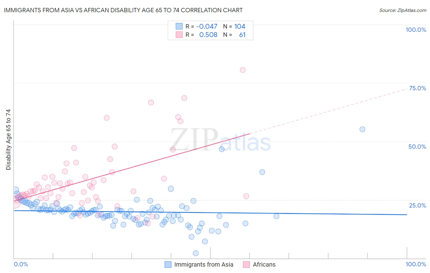 Immigrants from Asia vs African Disability Age 65 to 74