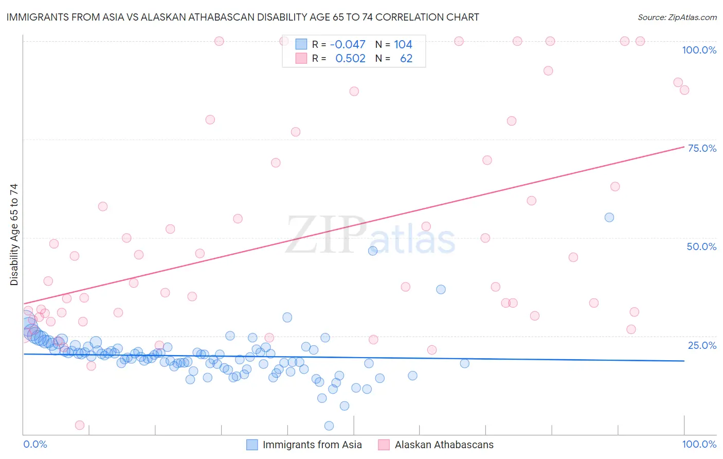 Immigrants from Asia vs Alaskan Athabascan Disability Age 65 to 74