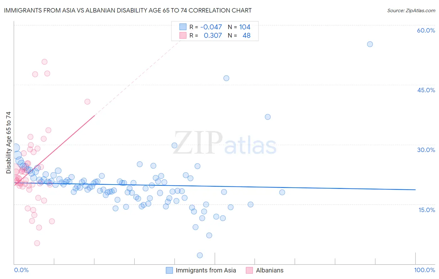 Immigrants from Asia vs Albanian Disability Age 65 to 74