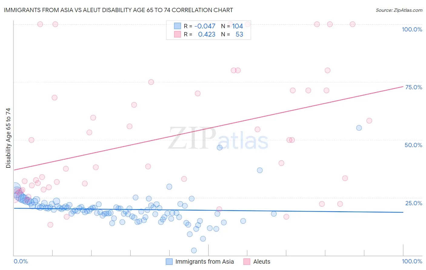 Immigrants from Asia vs Aleut Disability Age 65 to 74