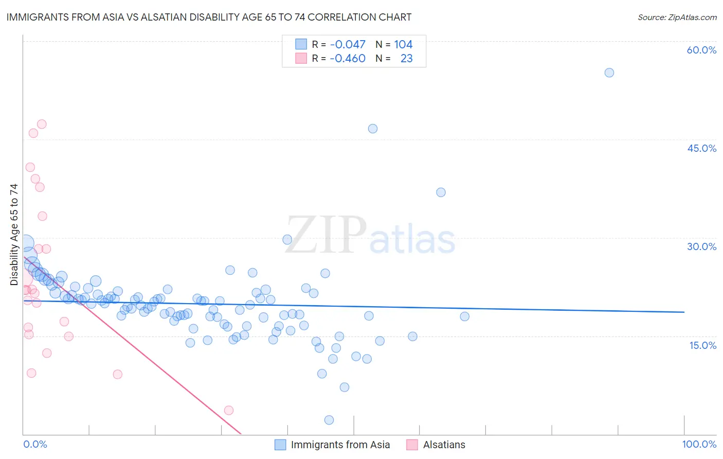 Immigrants from Asia vs Alsatian Disability Age 65 to 74