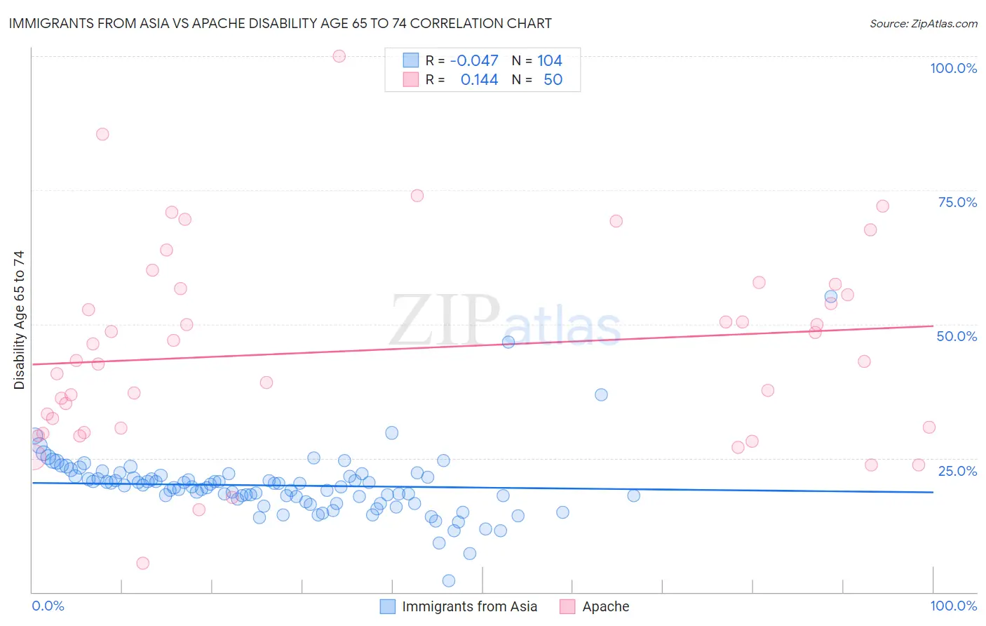 Immigrants from Asia vs Apache Disability Age 65 to 74