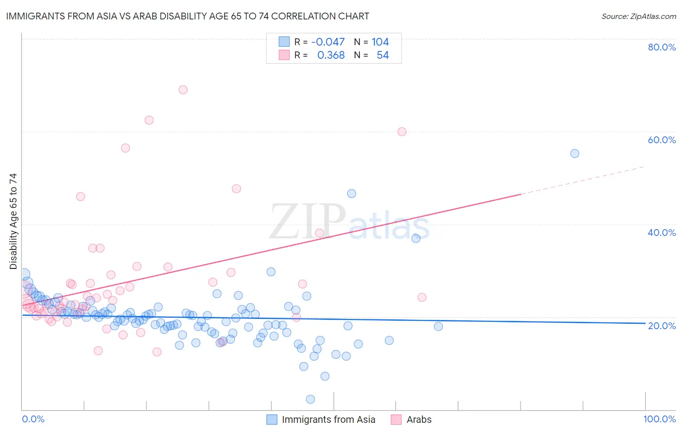 Immigrants from Asia vs Arab Disability Age 65 to 74