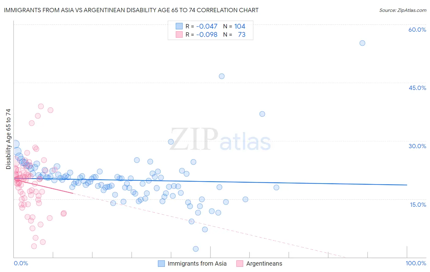 Immigrants from Asia vs Argentinean Disability Age 65 to 74