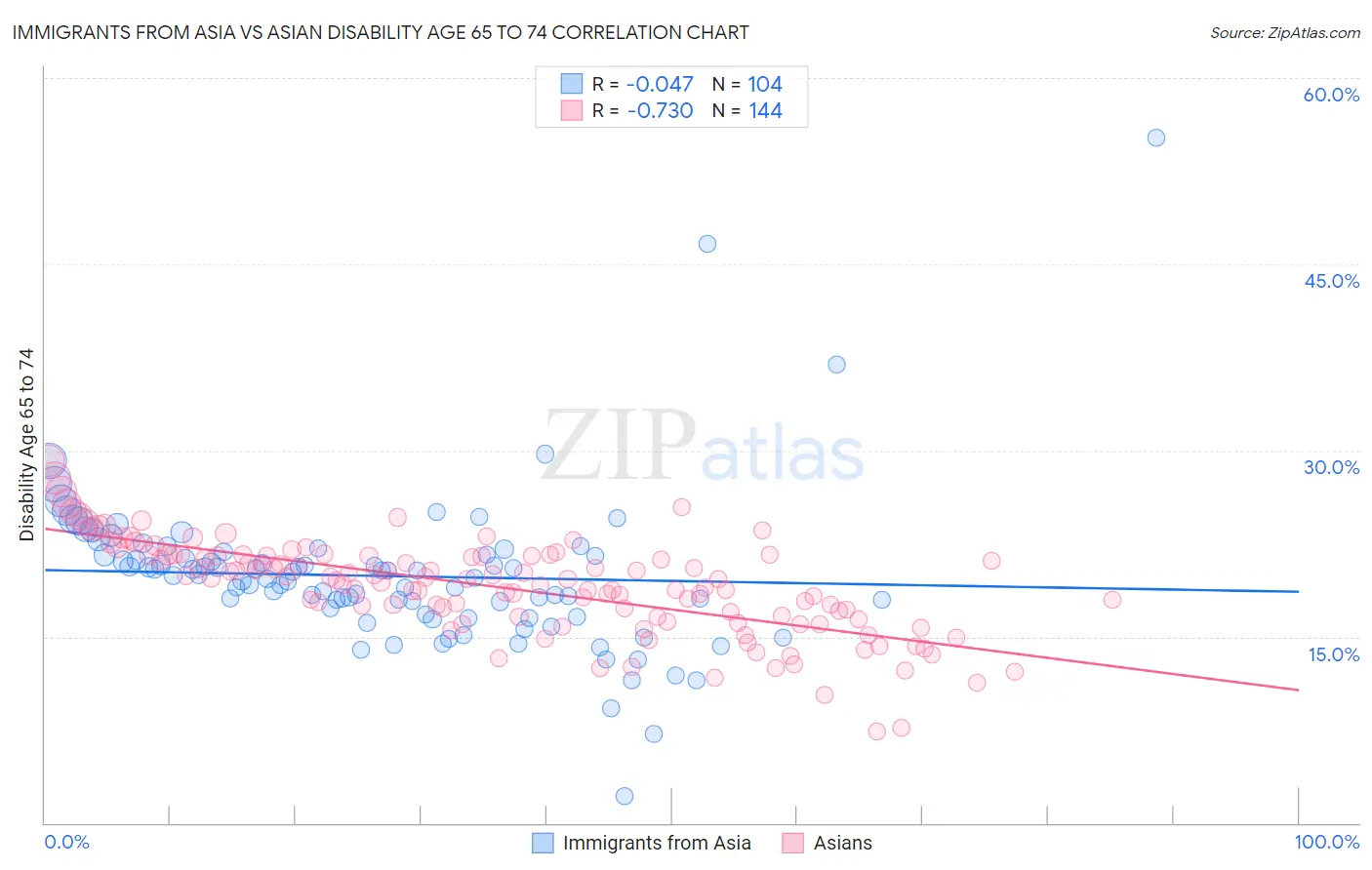 Immigrants from Asia vs Asian Disability Age 65 to 74