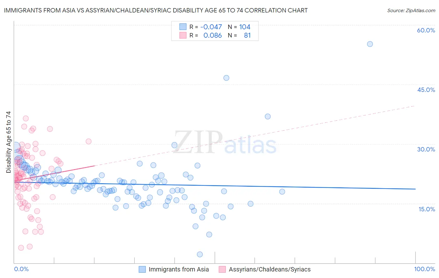 Immigrants from Asia vs Assyrian/Chaldean/Syriac Disability Age 65 to 74