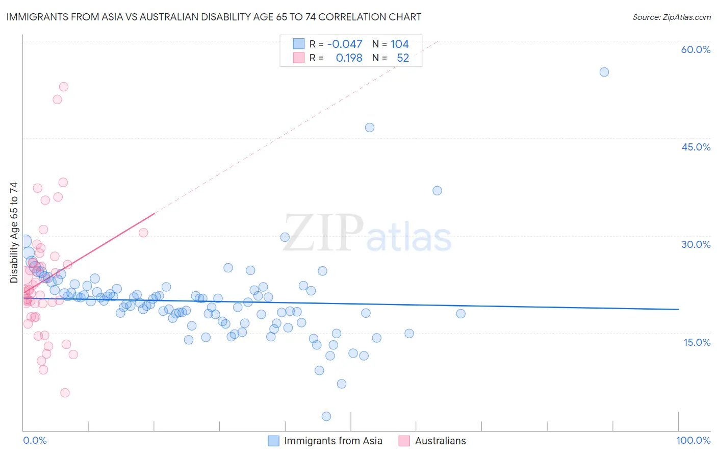 Immigrants from Asia vs Australian Disability Age 65 to 74
