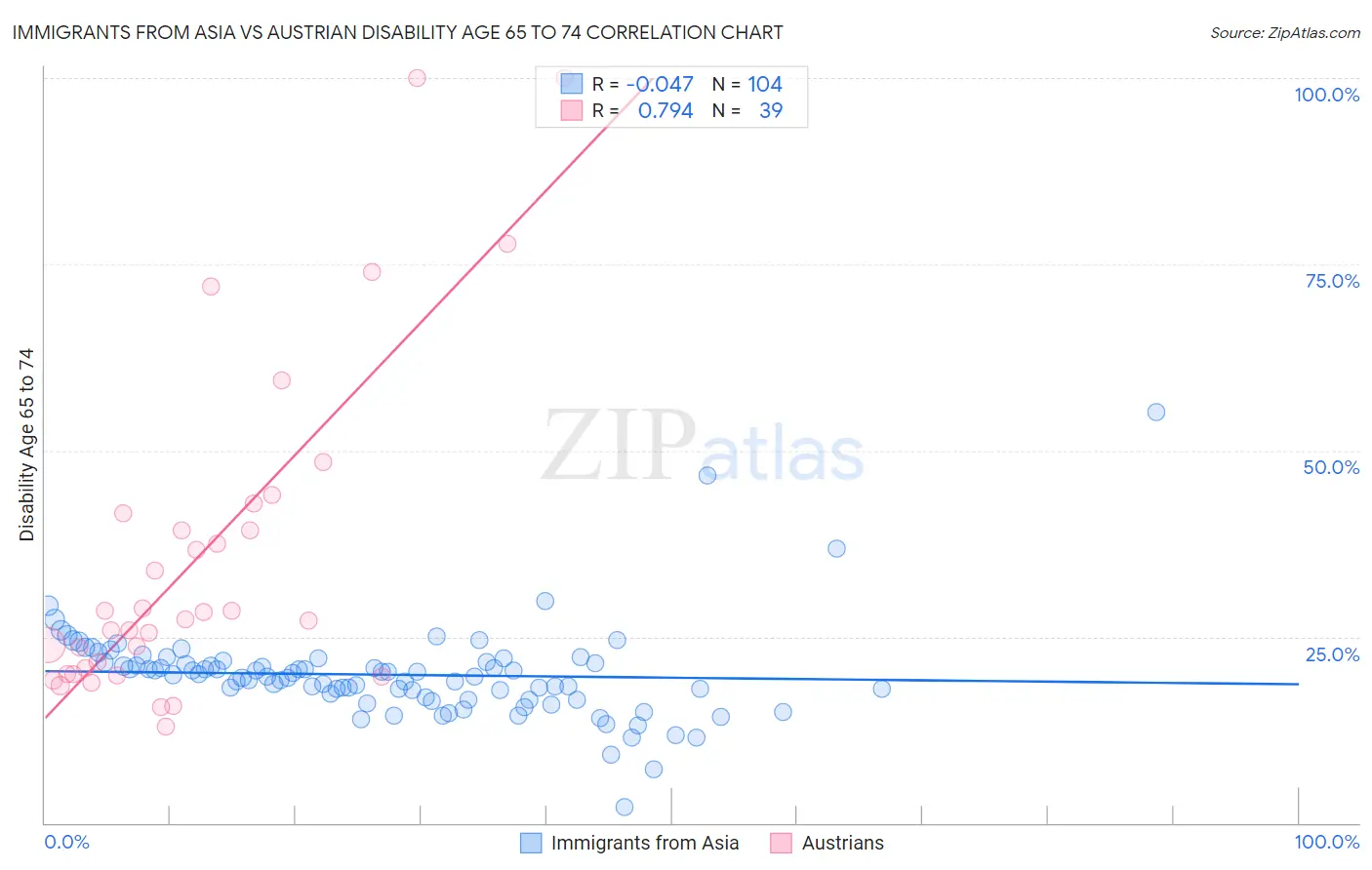 Immigrants from Asia vs Austrian Disability Age 65 to 74
