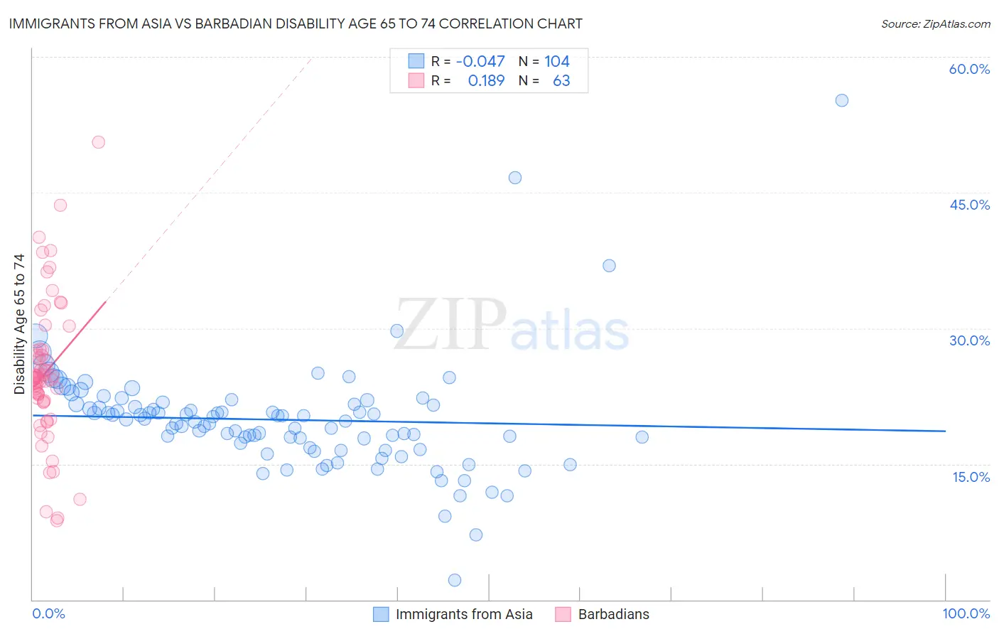 Immigrants from Asia vs Barbadian Disability Age 65 to 74