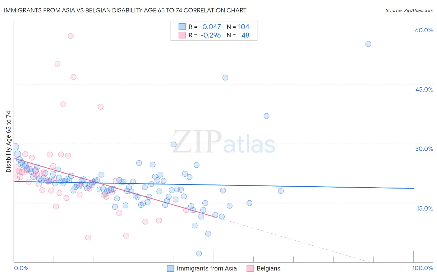 Immigrants from Asia vs Belgian Disability Age 65 to 74