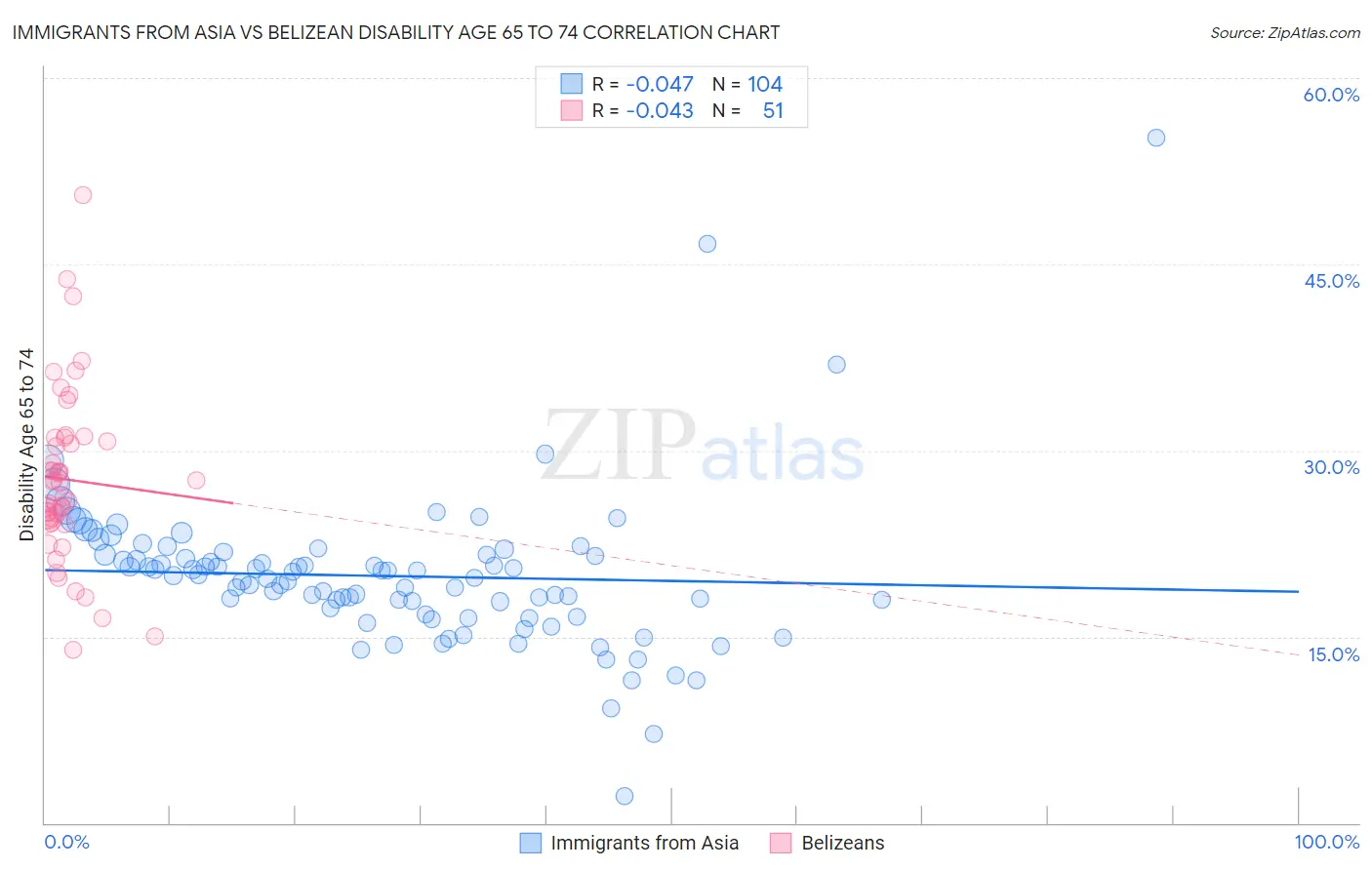 Immigrants from Asia vs Belizean Disability Age 65 to 74