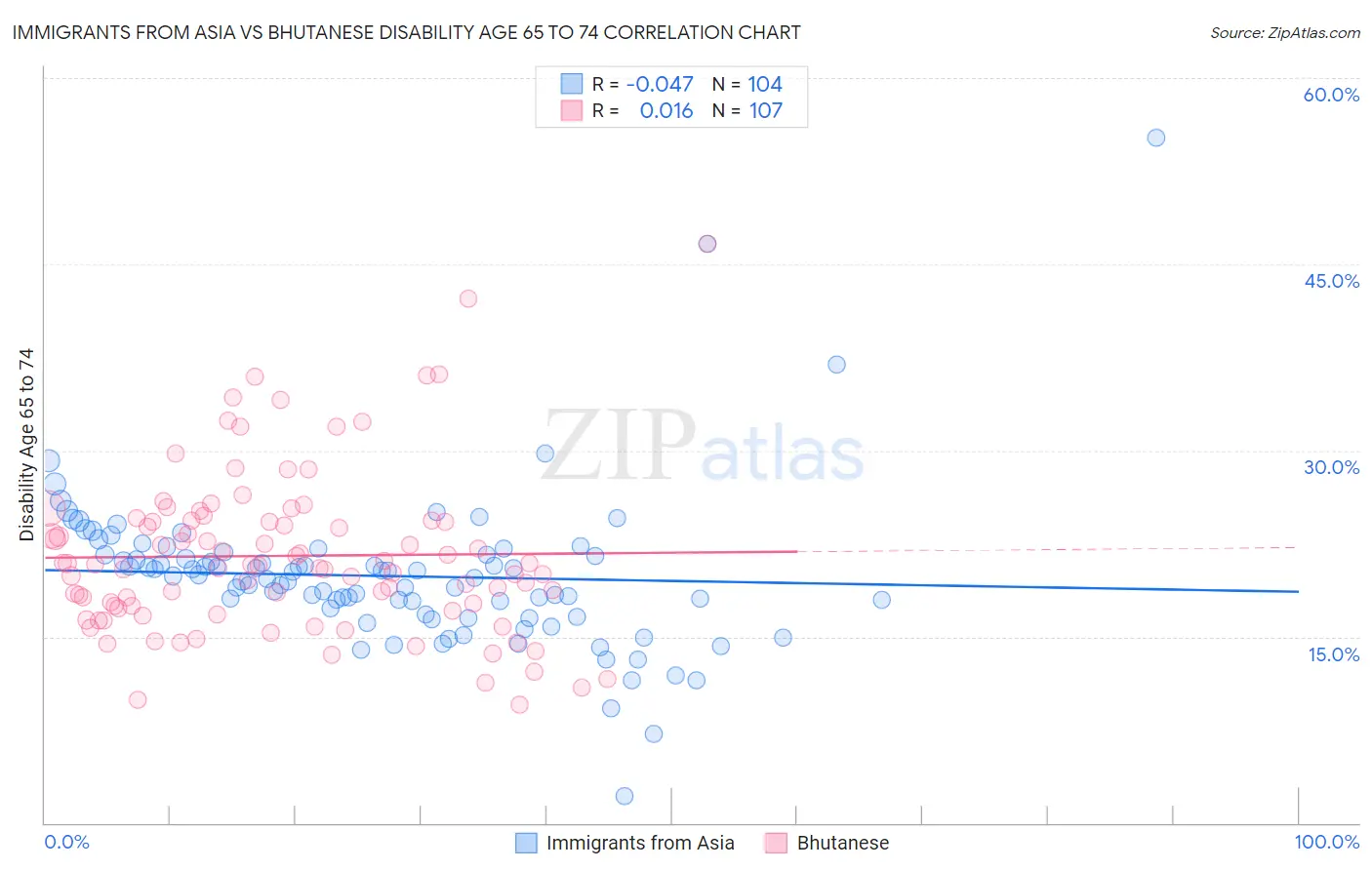 Immigrants from Asia vs Bhutanese Disability Age 65 to 74