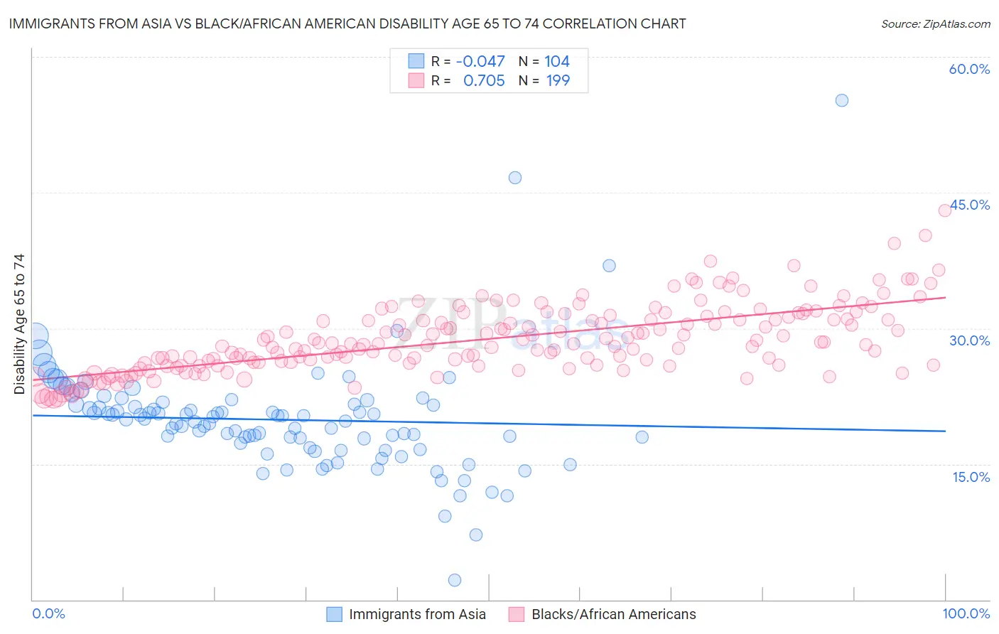 Immigrants from Asia vs Black/African American Disability Age 65 to 74