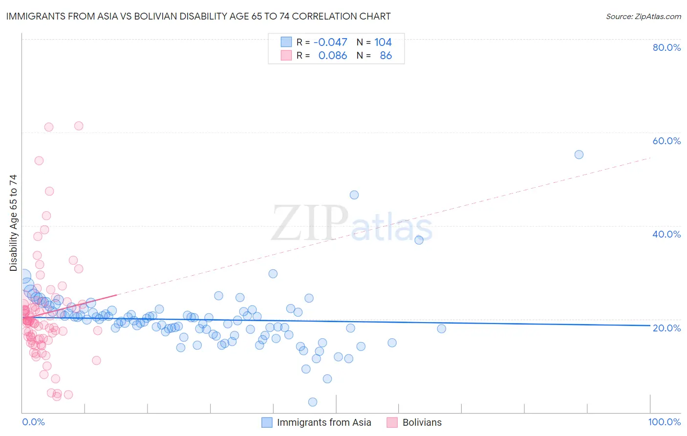 Immigrants from Asia vs Bolivian Disability Age 65 to 74