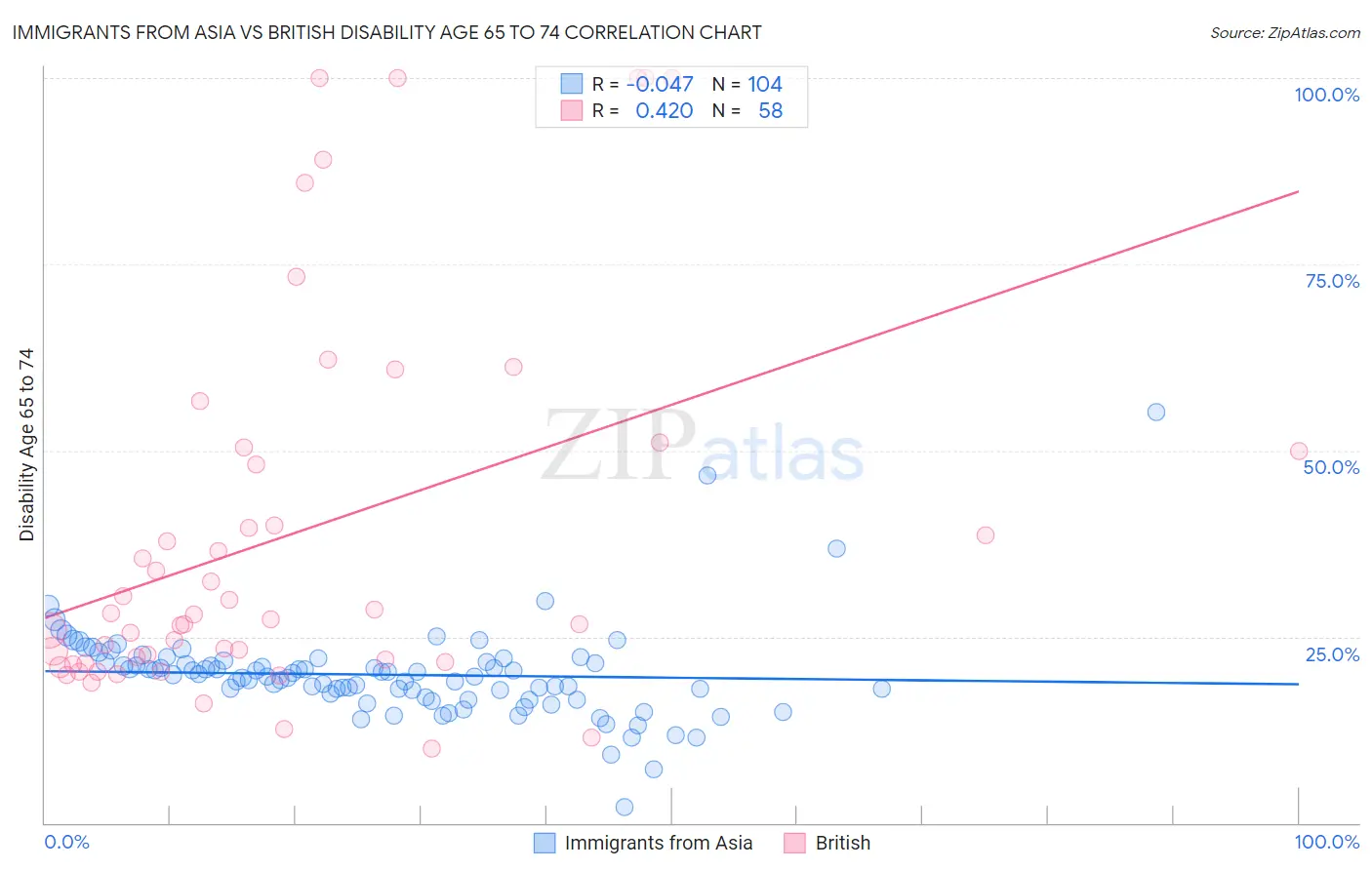Immigrants from Asia vs British Disability Age 65 to 74