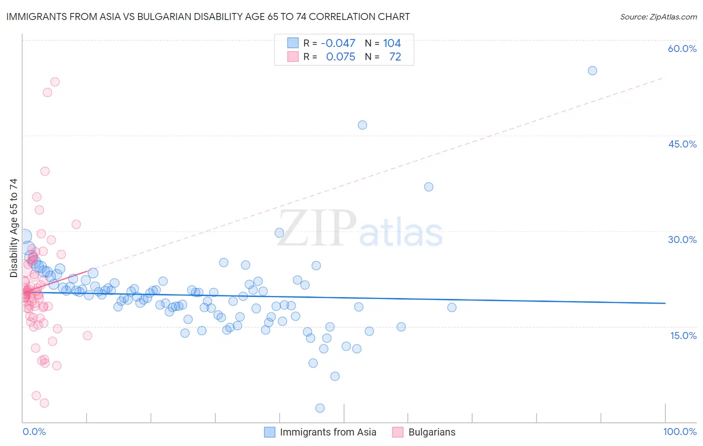 Immigrants from Asia vs Bulgarian Disability Age 65 to 74