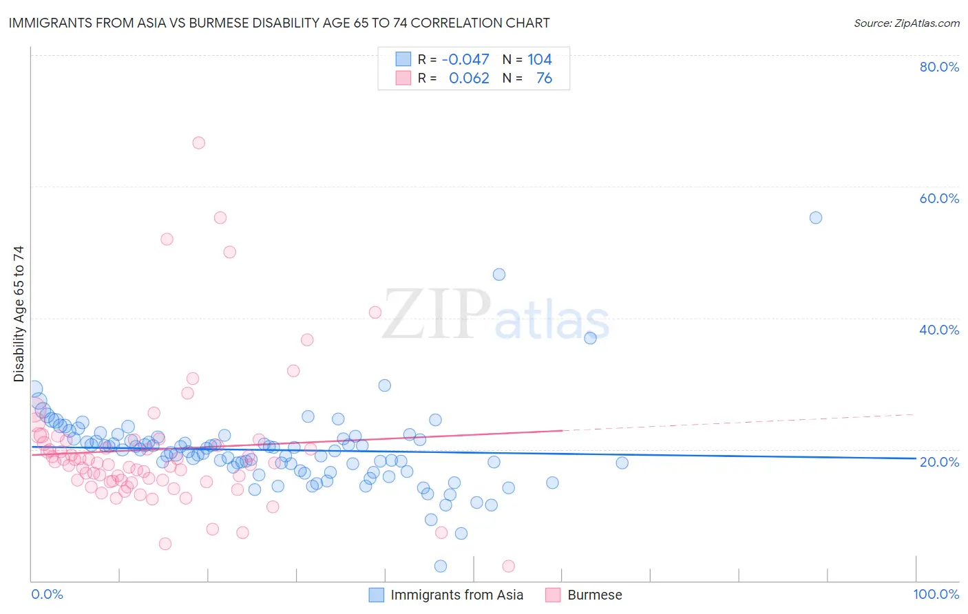 Immigrants from Asia vs Burmese Disability Age 65 to 74