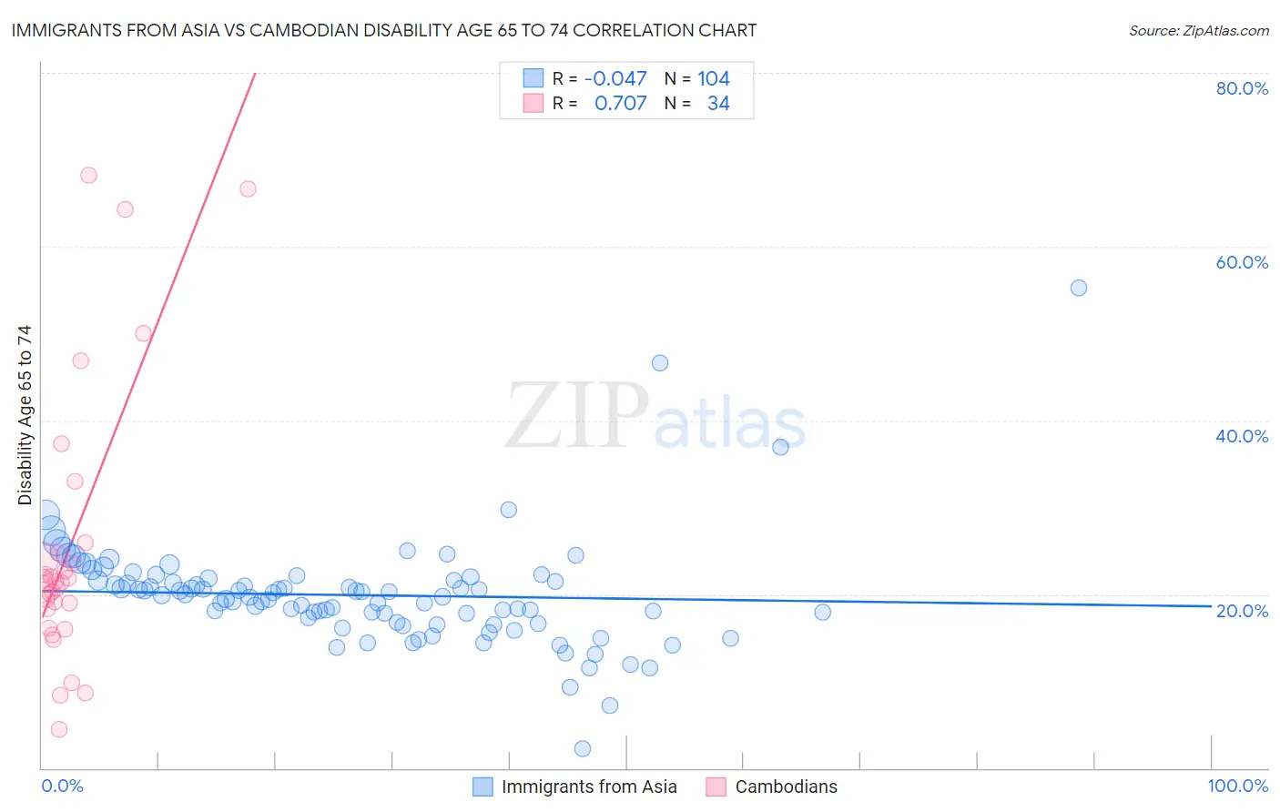 Immigrants from Asia vs Cambodian Disability Age 65 to 74