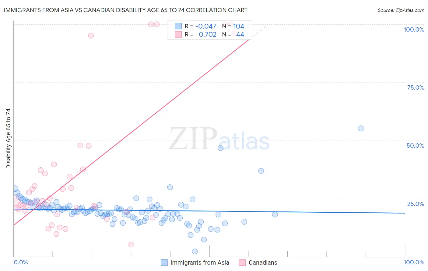 Immigrants from Asia vs Canadian Disability Age 65 to 74