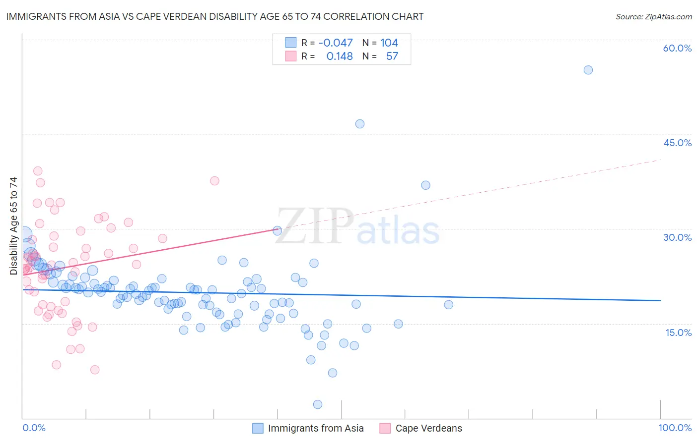 Immigrants from Asia vs Cape Verdean Disability Age 65 to 74