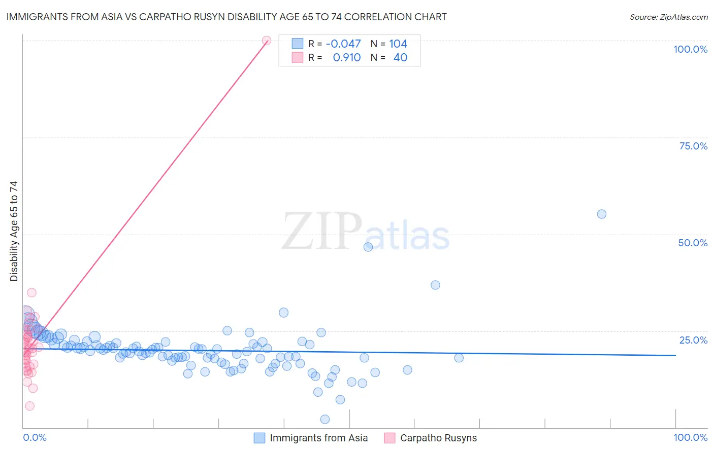 Immigrants from Asia vs Carpatho Rusyn Disability Age 65 to 74
