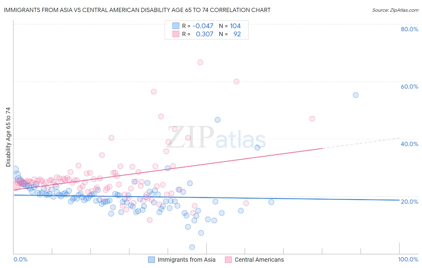 Immigrants from Asia vs Central American Disability Age 65 to 74