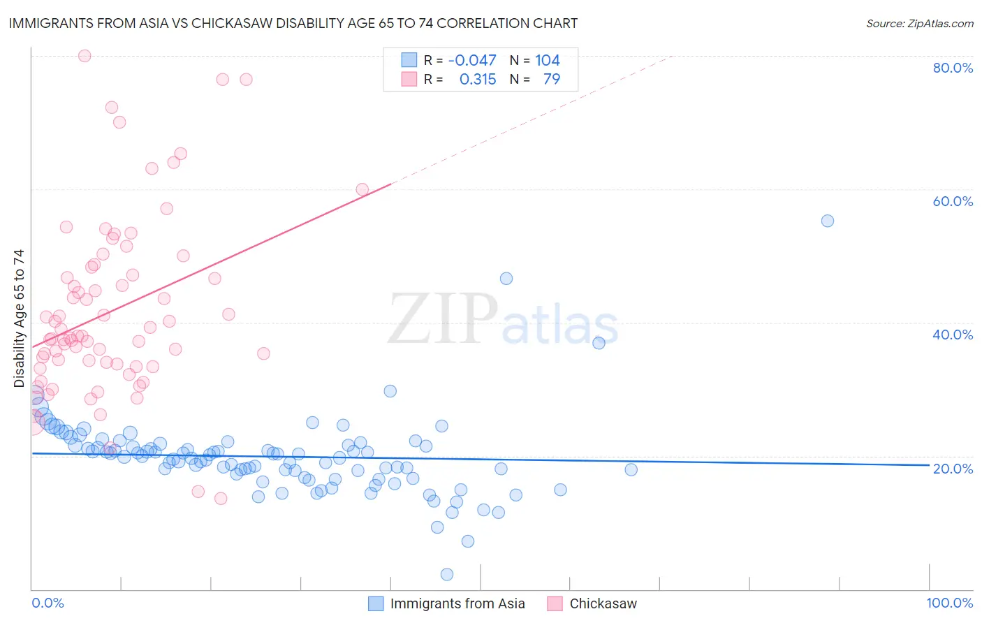 Immigrants from Asia vs Chickasaw Disability Age 65 to 74