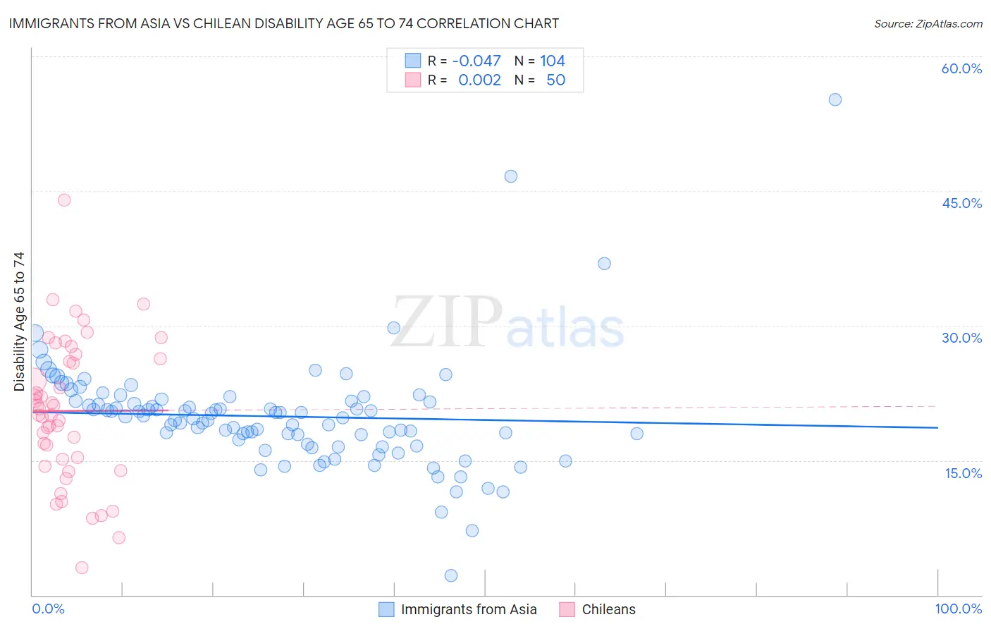 Immigrants from Asia vs Chilean Disability Age 65 to 74