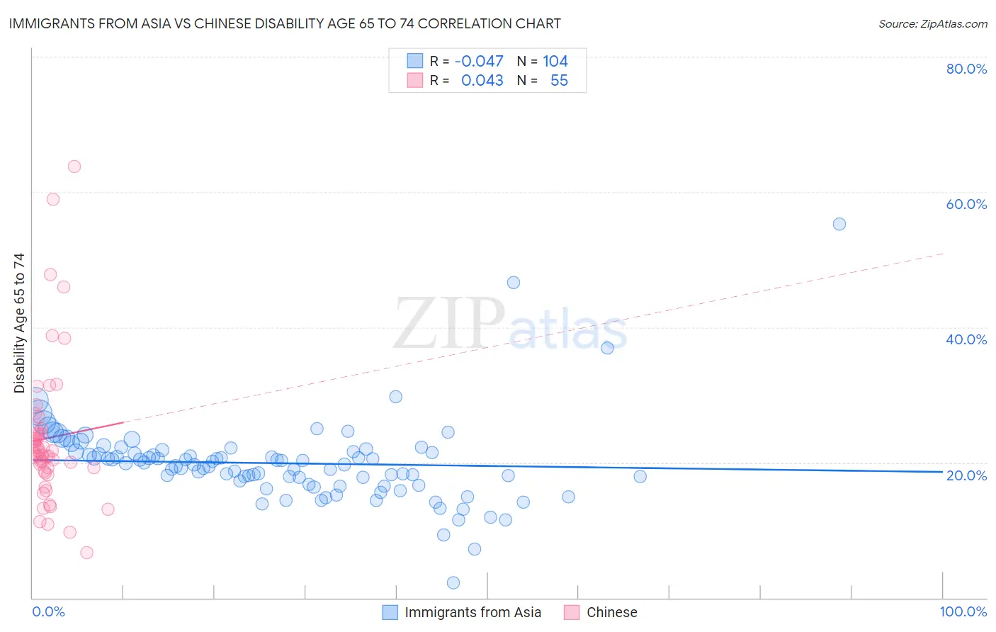 Immigrants from Asia vs Chinese Disability Age 65 to 74