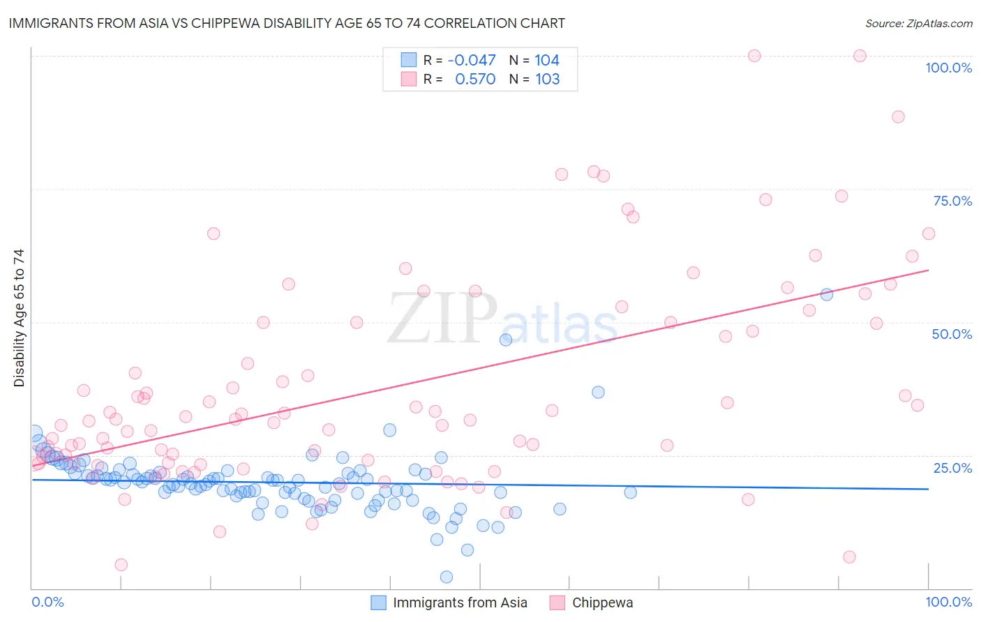 Immigrants from Asia vs Chippewa Disability Age 65 to 74