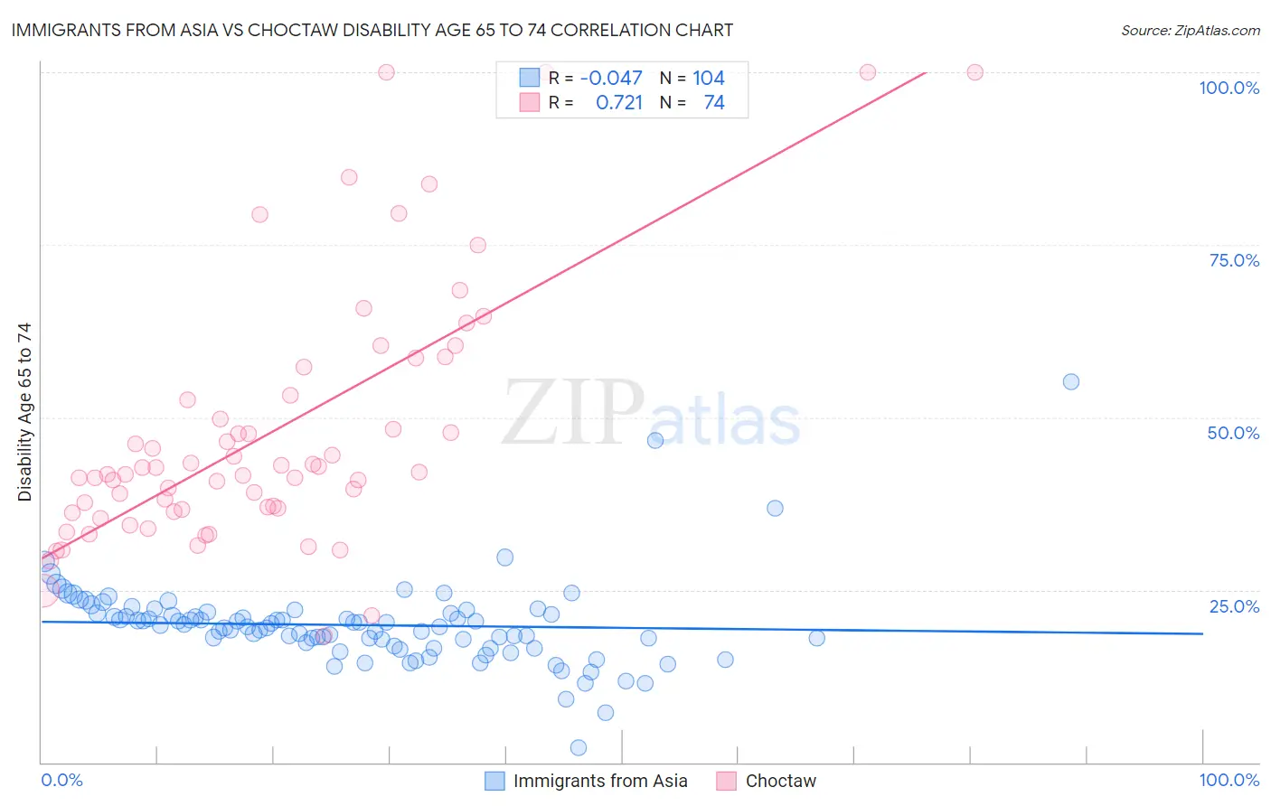 Immigrants from Asia vs Choctaw Disability Age 65 to 74