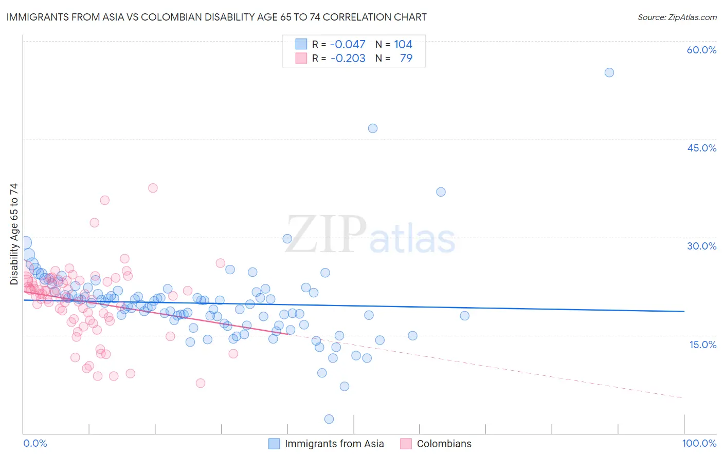 Immigrants from Asia vs Colombian Disability Age 65 to 74