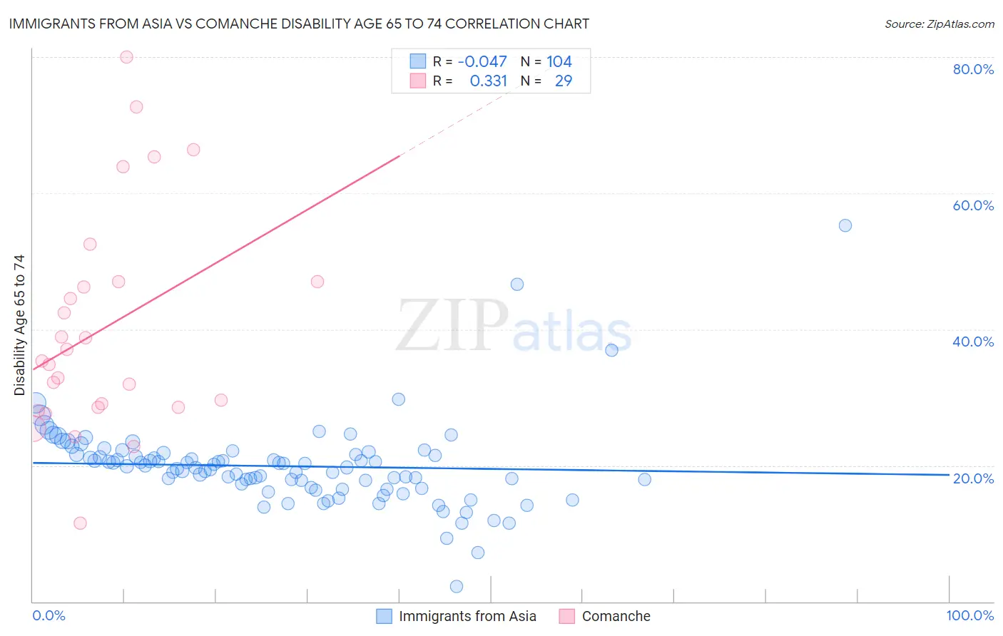 Immigrants from Asia vs Comanche Disability Age 65 to 74