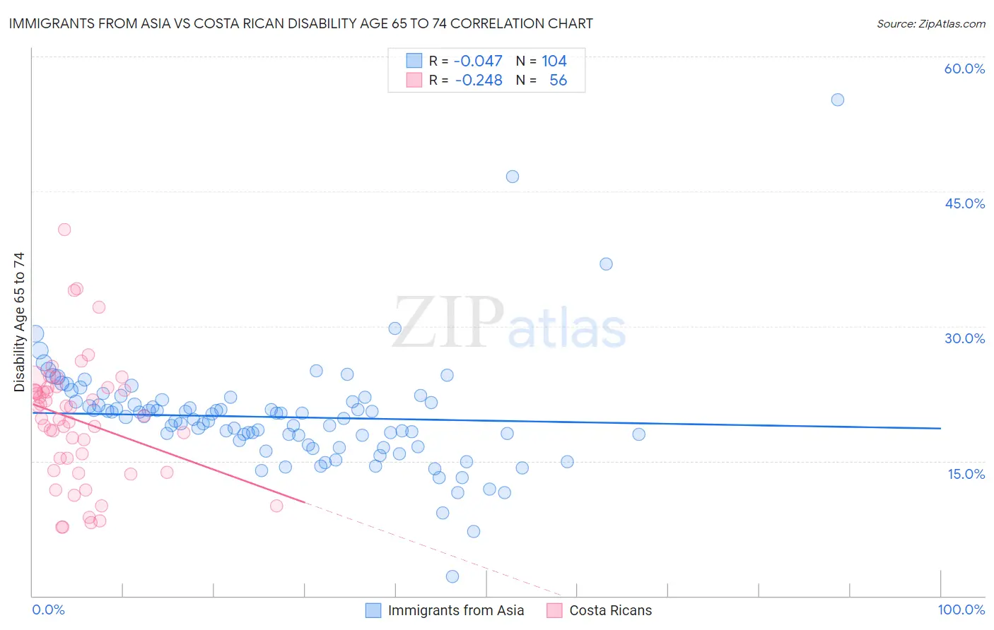 Immigrants from Asia vs Costa Rican Disability Age 65 to 74
