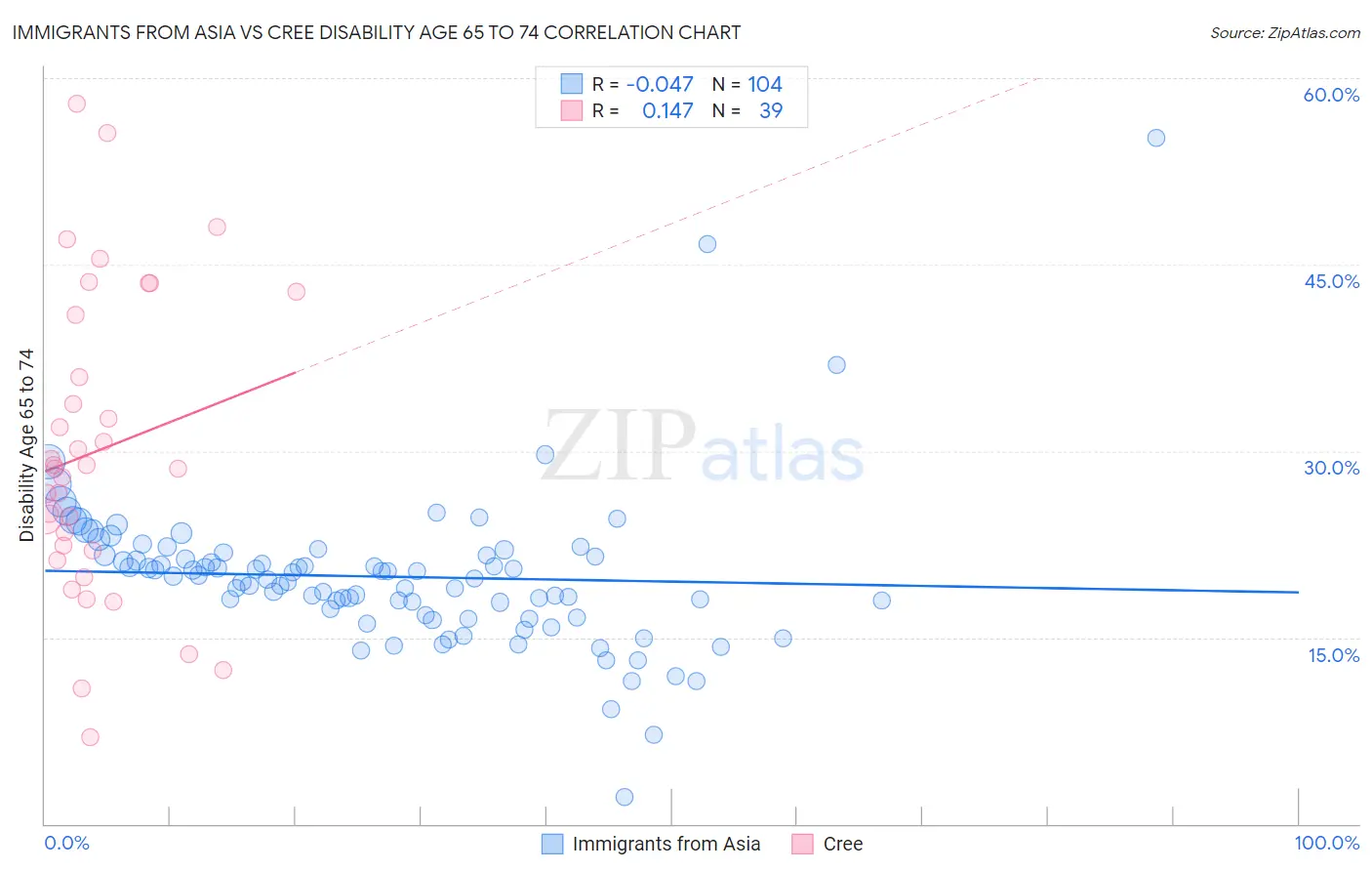 Immigrants from Asia vs Cree Disability Age 65 to 74