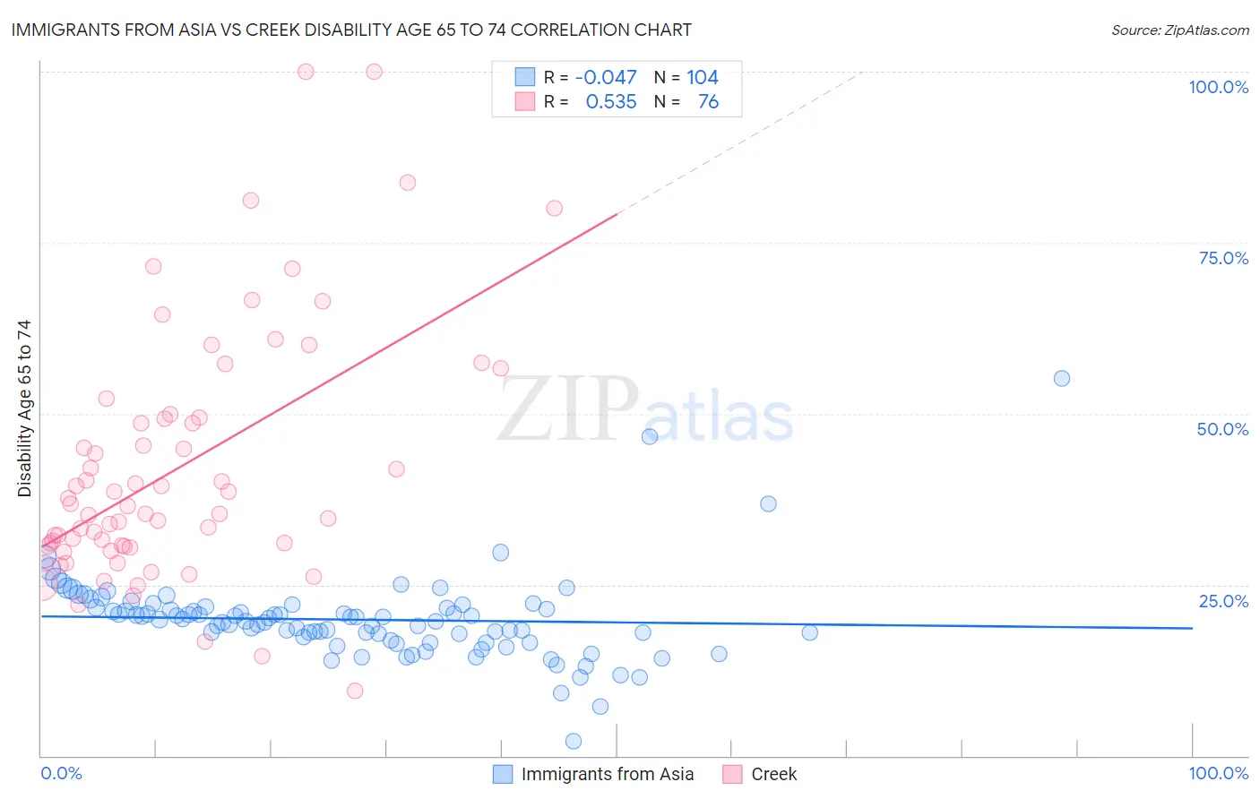 Immigrants from Asia vs Creek Disability Age 65 to 74