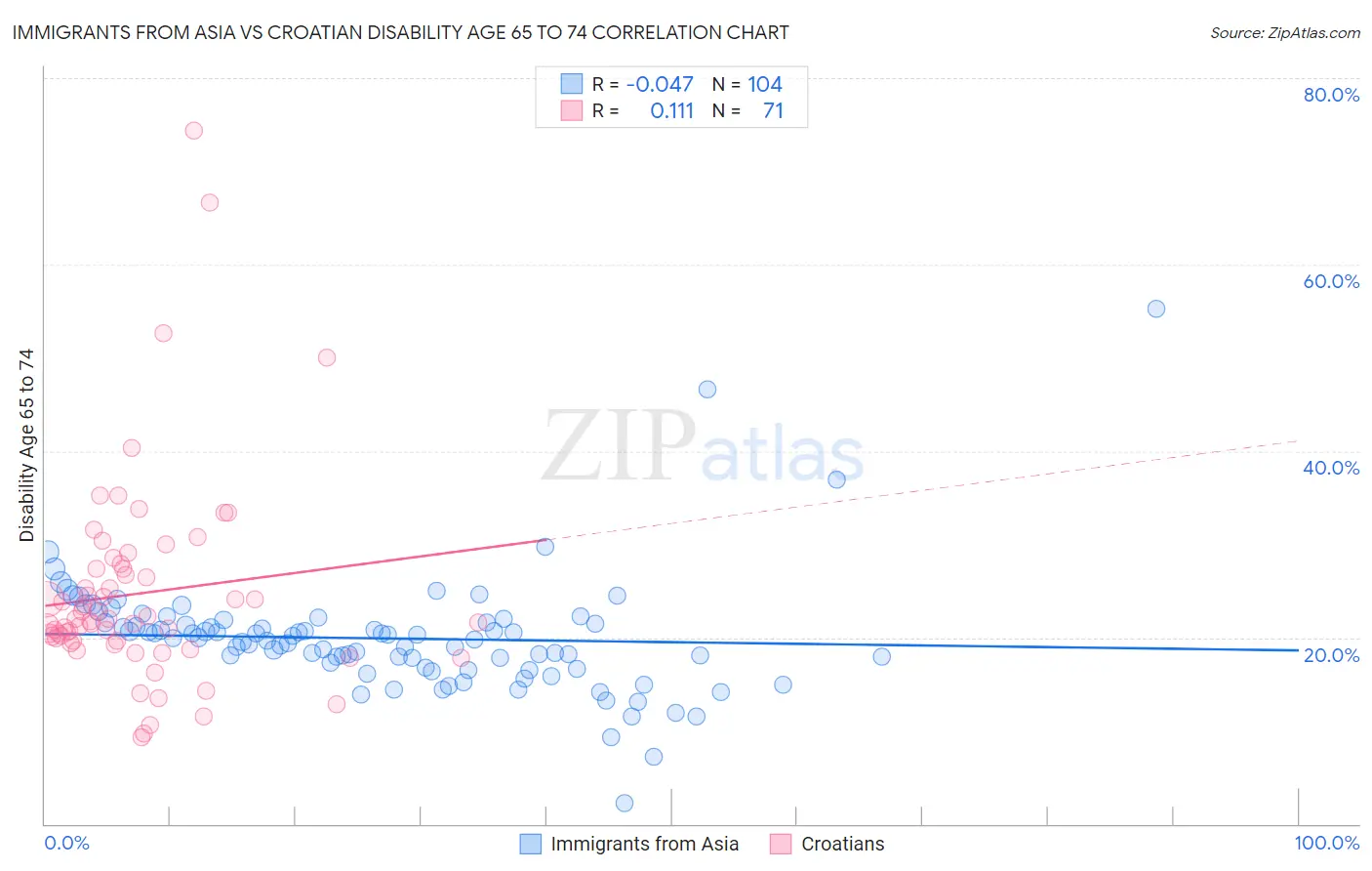 Immigrants from Asia vs Croatian Disability Age 65 to 74