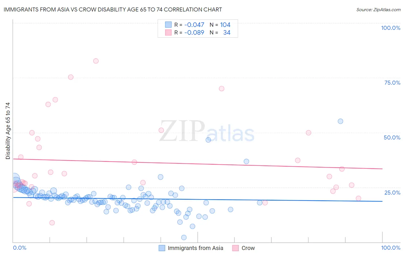 Immigrants from Asia vs Crow Disability Age 65 to 74