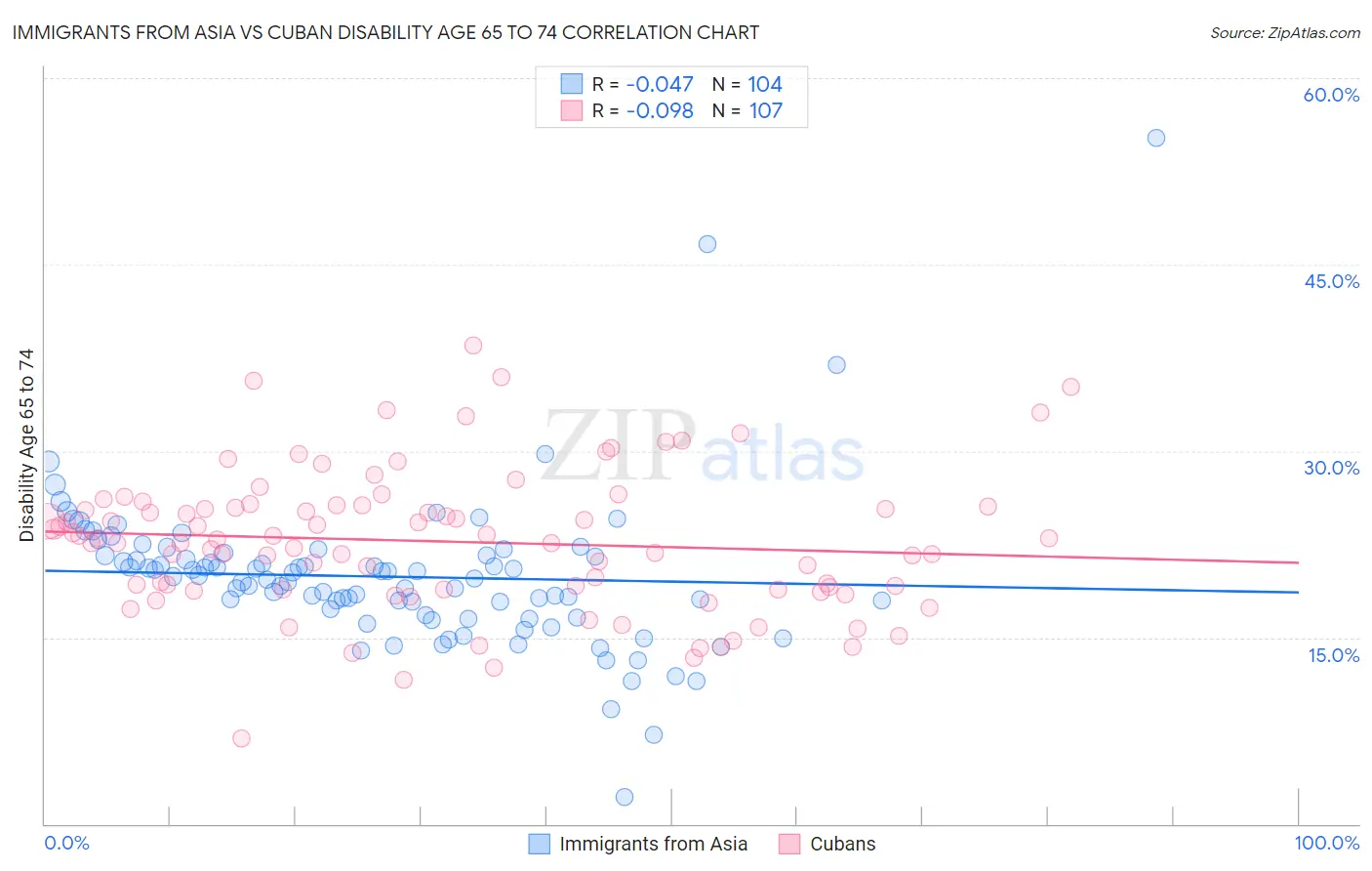 Immigrants from Asia vs Cuban Disability Age 65 to 74