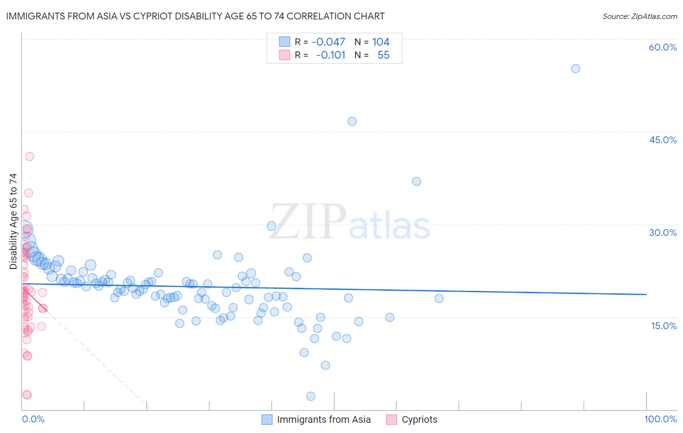 Immigrants from Asia vs Cypriot Disability Age 65 to 74
