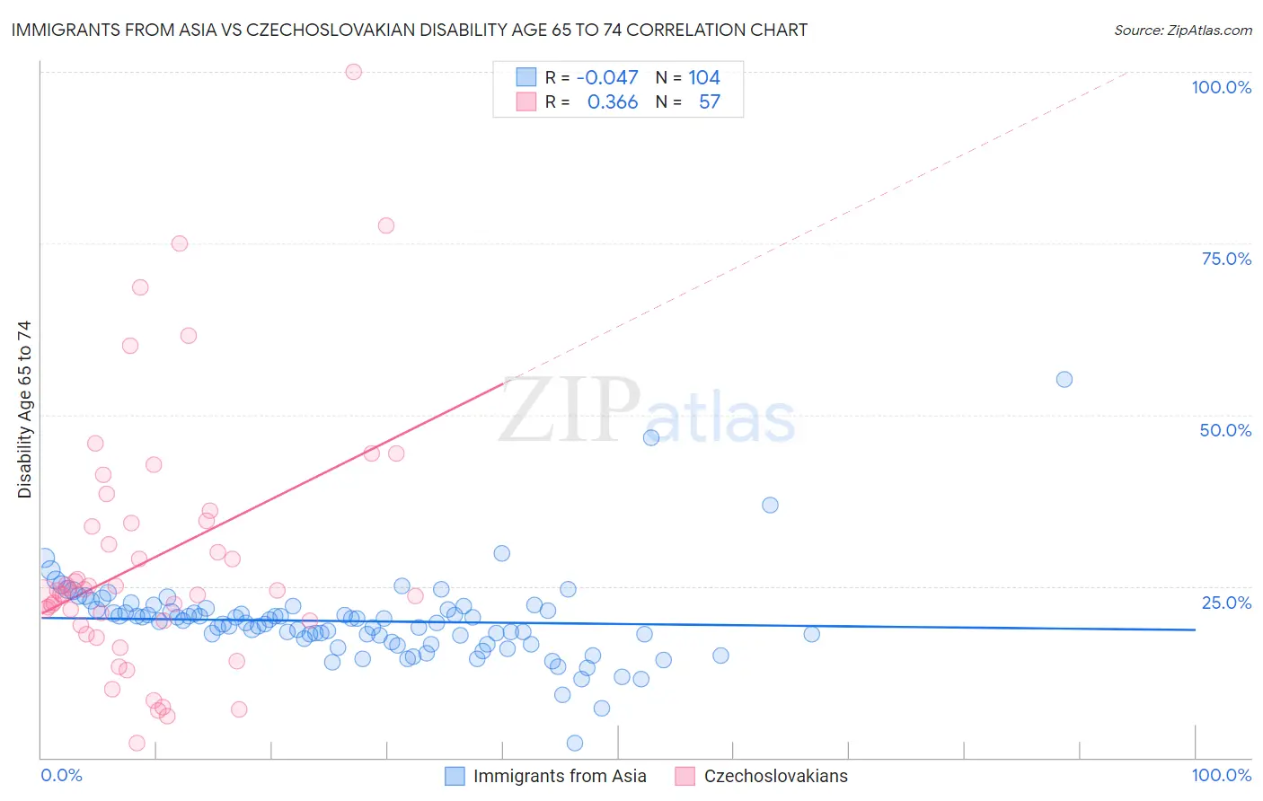 Immigrants from Asia vs Czechoslovakian Disability Age 65 to 74