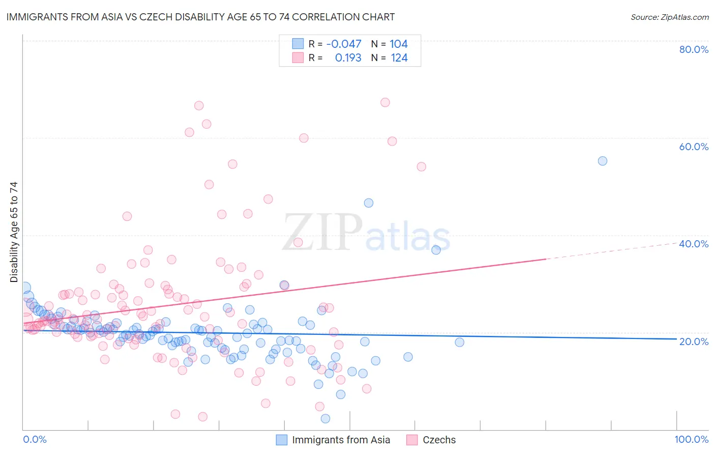 Immigrants from Asia vs Czech Disability Age 65 to 74