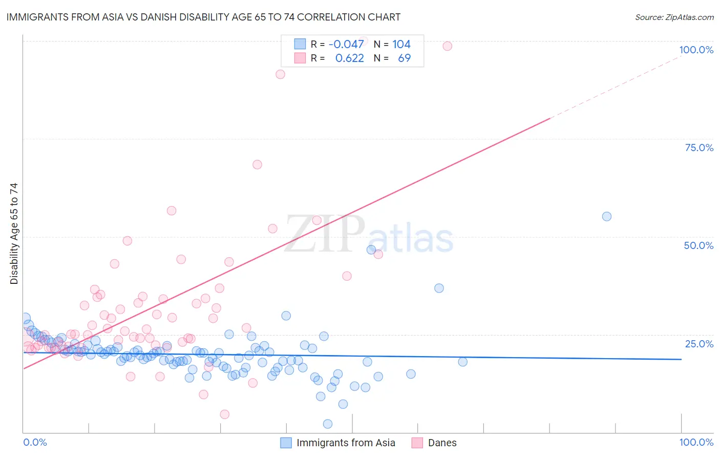 Immigrants from Asia vs Danish Disability Age 65 to 74