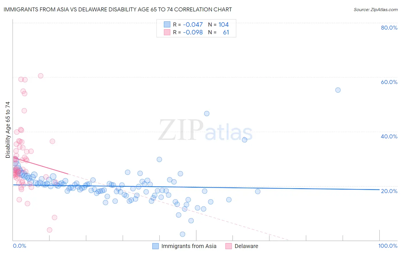 Immigrants from Asia vs Delaware Disability Age 65 to 74
