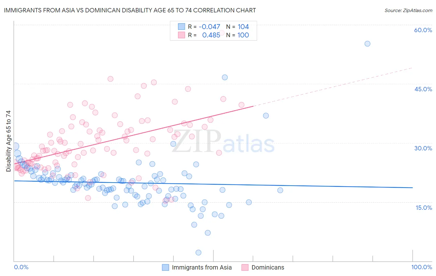 Immigrants from Asia vs Dominican Disability Age 65 to 74