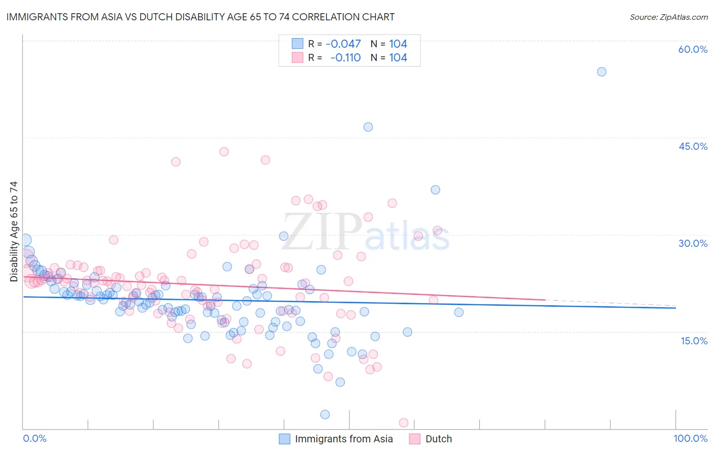 Immigrants from Asia vs Dutch Disability Age 65 to 74